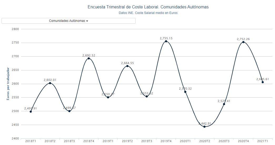 Gráfico coste laboral. Porcentual Gráfico coste laboral. Porcentual