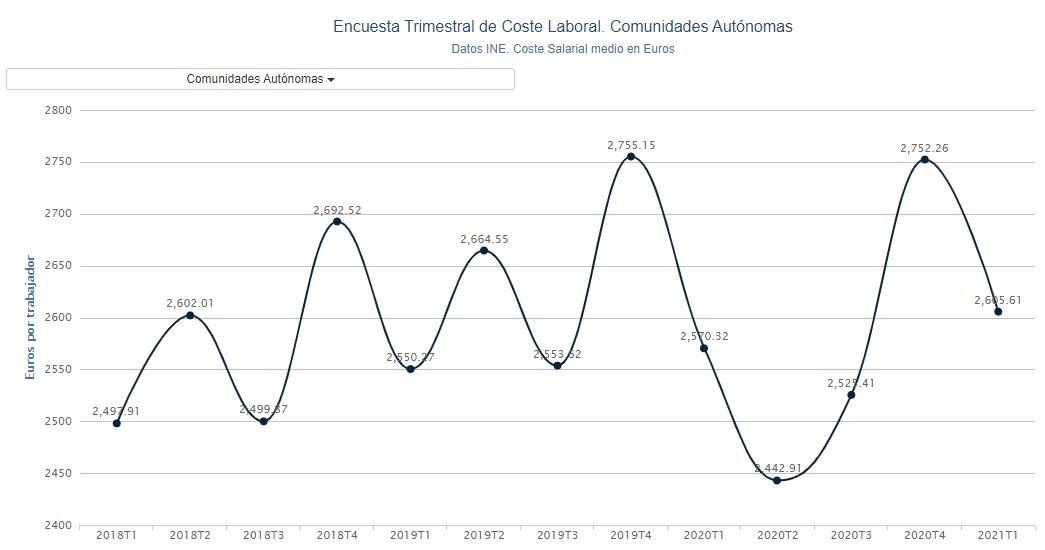 Gráfico coste laboral. Porcentual