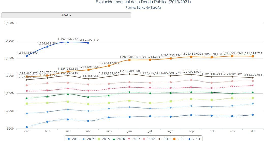 Gráfico deuda pública abril. Porcentual