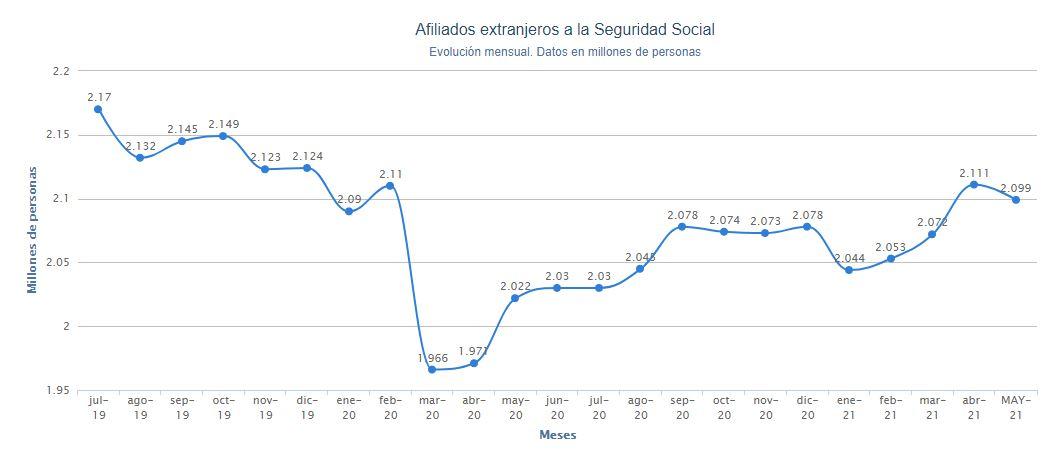 Gráfico afiliación extranjera Seguridad Social. Porcentual Gráfico afiliación extranjera Seguridad Social. Porcentual