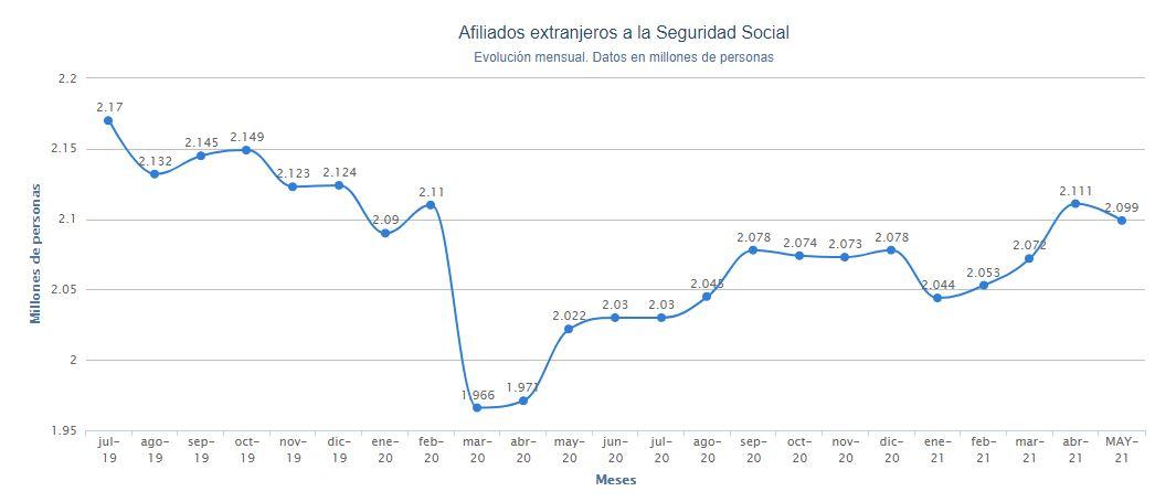 Gráfico afiliación extranjera Seguridad Social. Porcentual