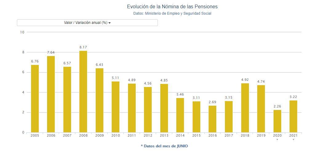 Gráfico subida gasto pensiones. Porcentual Gráfico subida gasto pensiones. Porcentual
