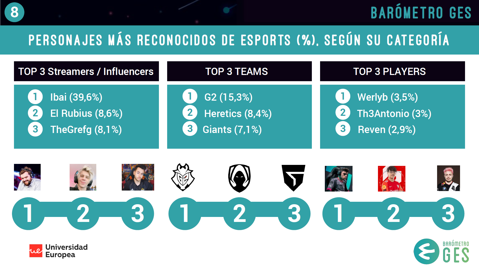 Personajes más reconocidos de esports (%) según su categoría