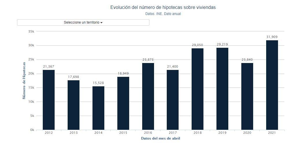 Gráfico hipotecas abril. Porcentual Gráfico hipotecas abril. Porcentual