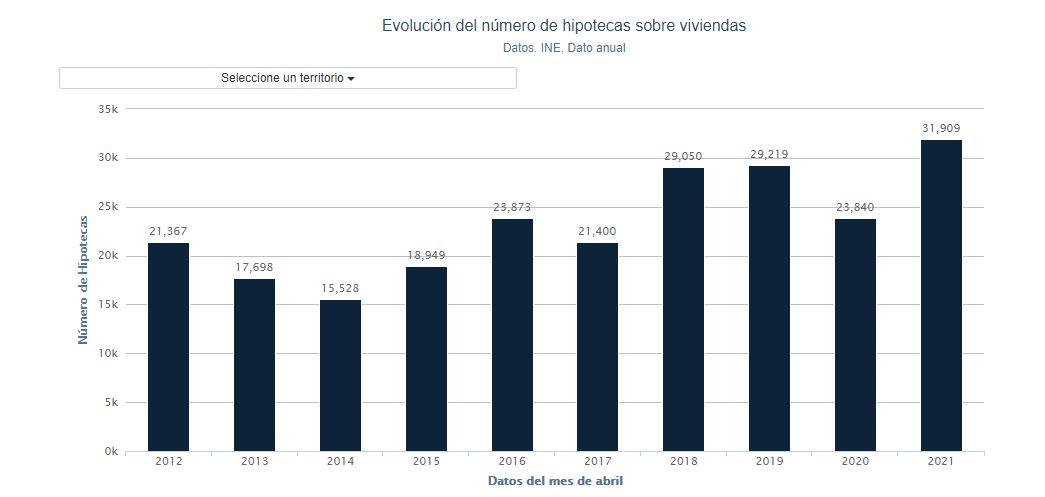 Gráfico hipotecas abril. Porcentual