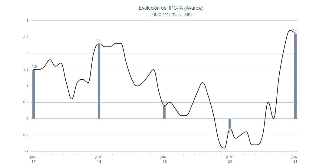 Gráfico IPC junio. Porcentual