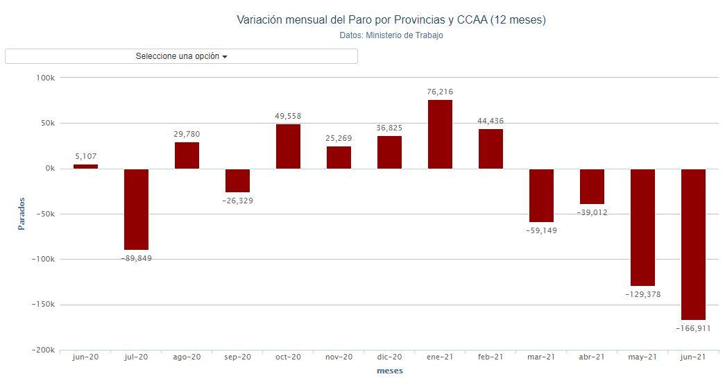 Gráfico paro. Porcentual