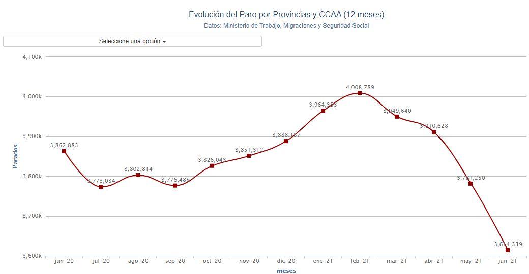 Gráfico paro 2. Porcentual