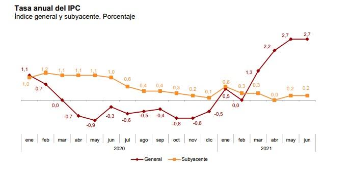 Tasa anual del IPC (Junio) : INE