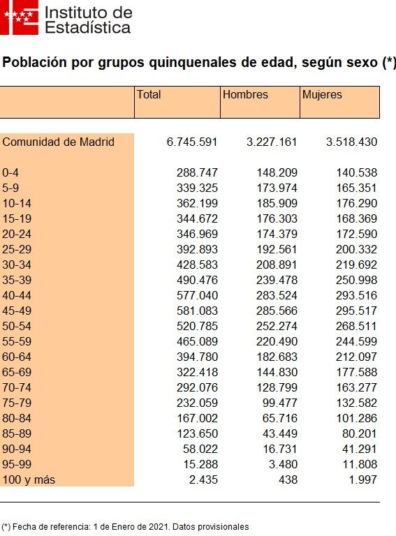 Personas empadronadas en Madrid