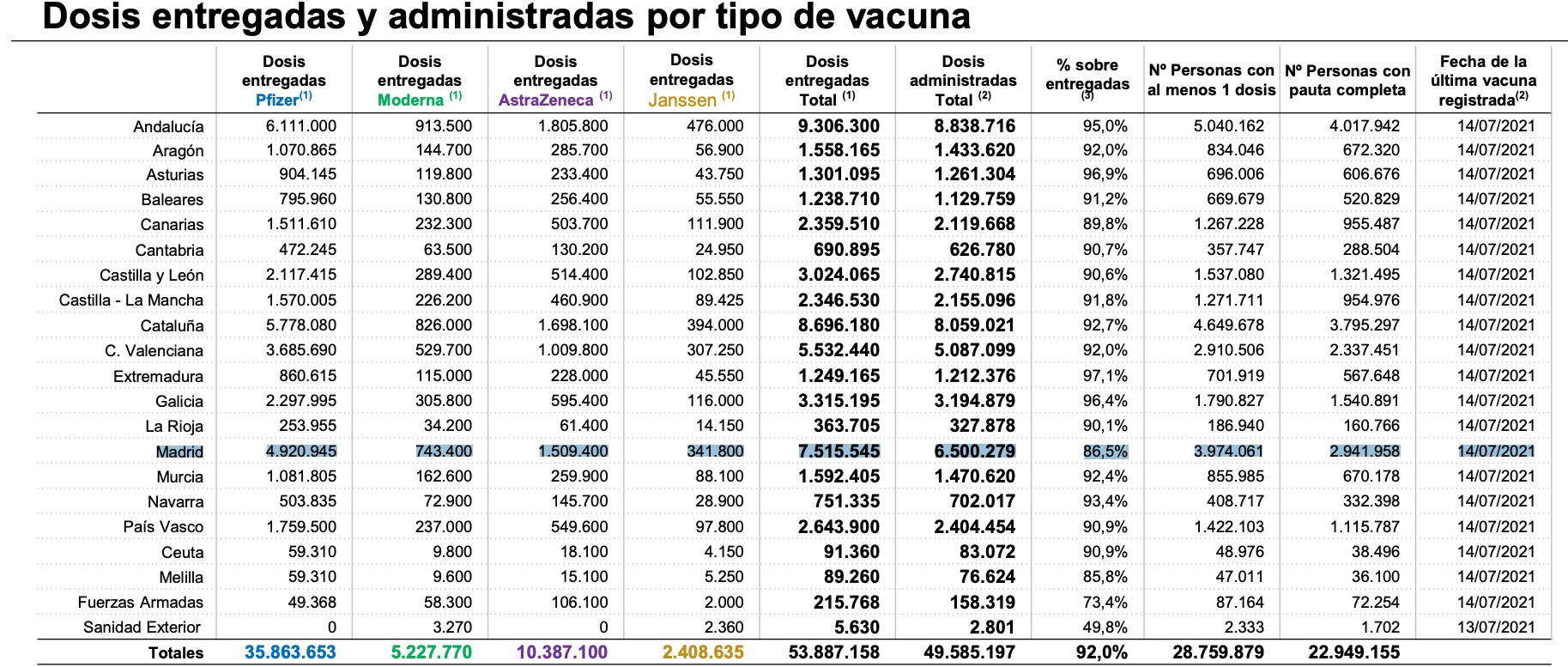 Madrid, la autonomía que menos vacuna de España. Ministerio de Sanidad