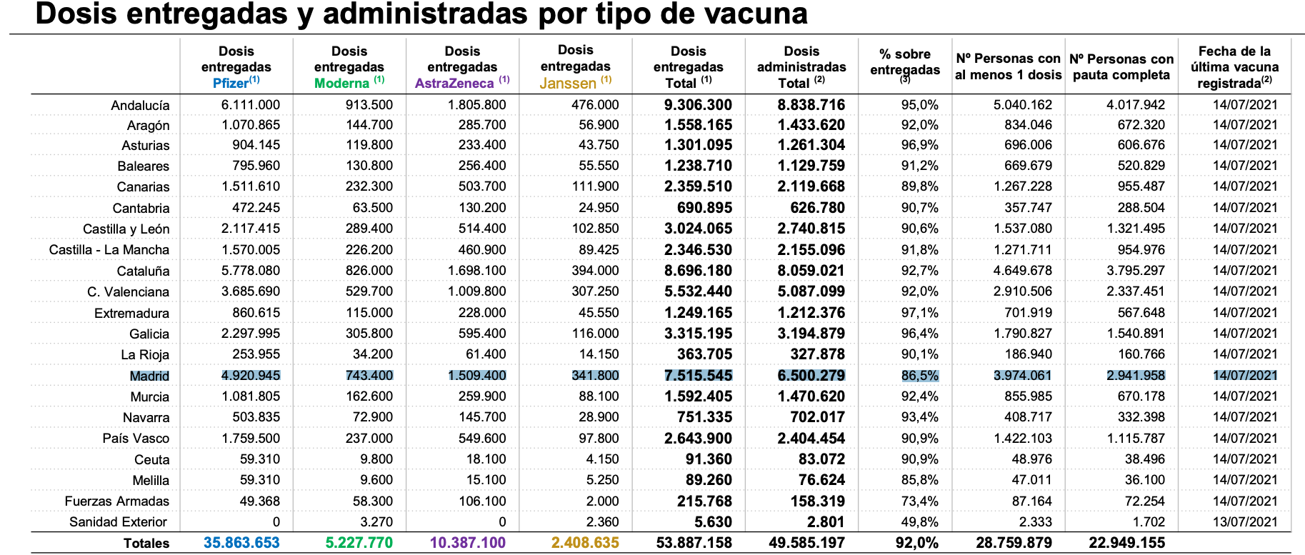 Madrid, la autonomía que menos vacuna de España. Ministerio de Sanidad Madrid, la autonomía que menos vacuna de España. Ministerio de Sanidad