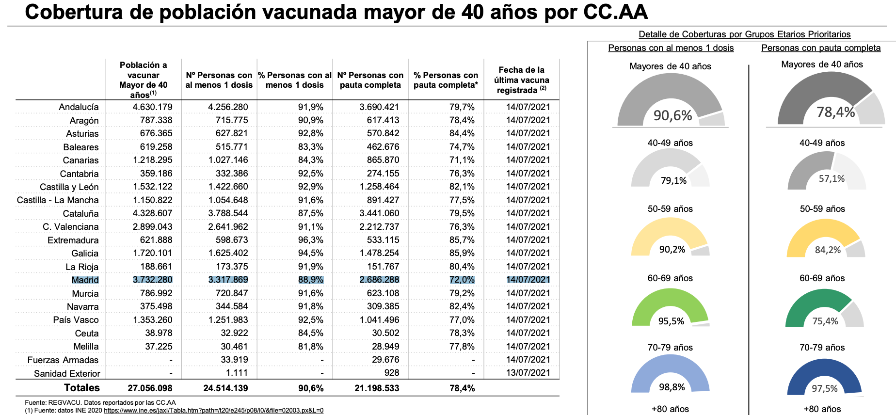 Madrid, la autonomía con menos gente vacunada (más de 40 años) de toda España. Ministerio de Sanidad