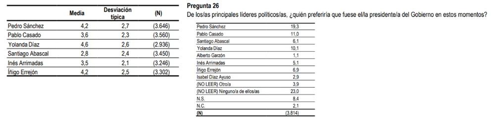 Valoraciones de Yolanda Díaz en el último Barómetro del CIS