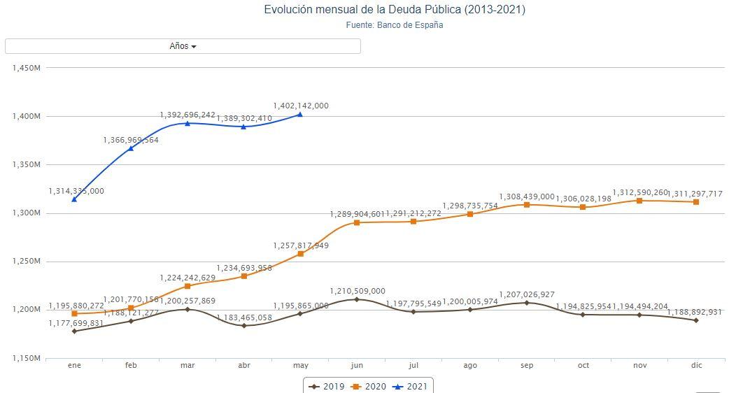 Gráfico deuda pública. Porcentual