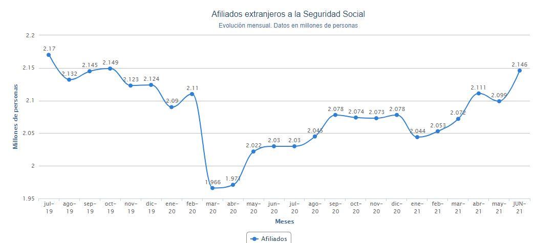 Gráfico afiliación extranjera Seguridad Social. Porcentual