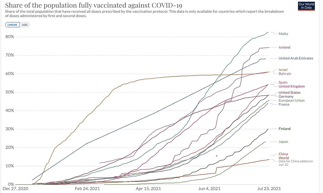 Gráfico sobre el avance de la vacunación a nivel mundial. Our World in Data