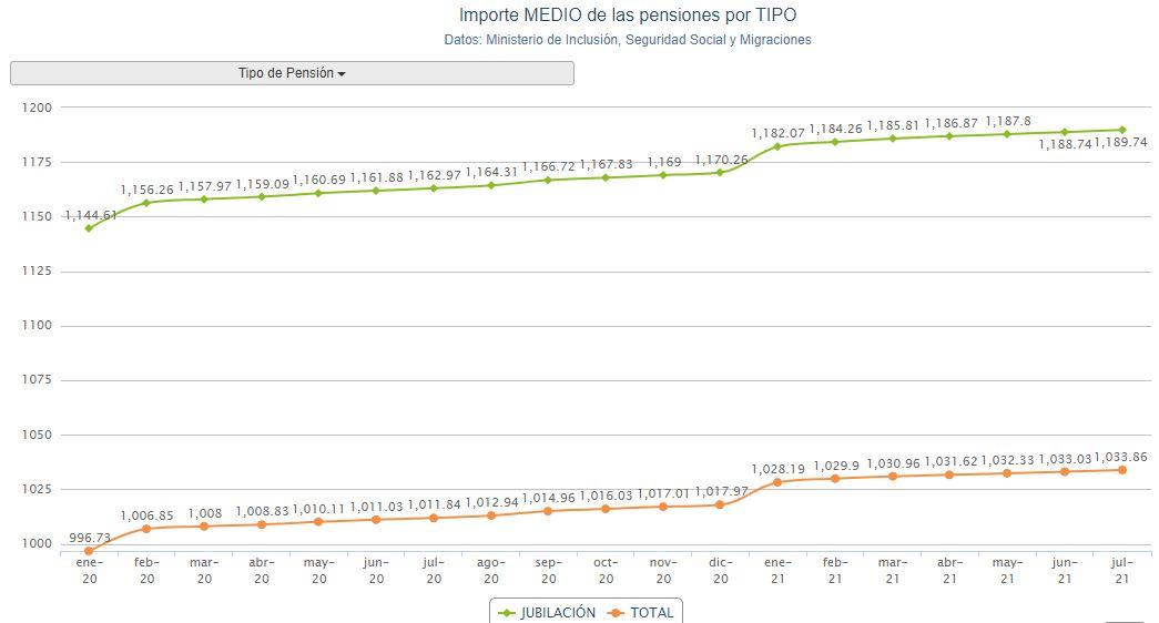 Gráfico pensiones julio. Porcentual