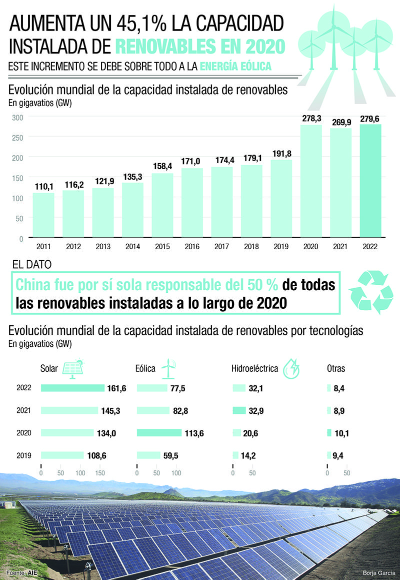 Todas las cifras de inversión en renovables