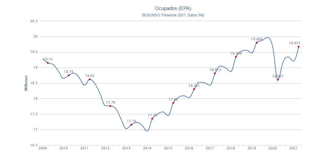 Ocupados EPA. Porcentual
