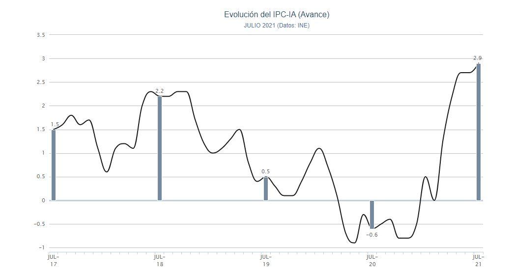 Evolución IPC. Porcentual