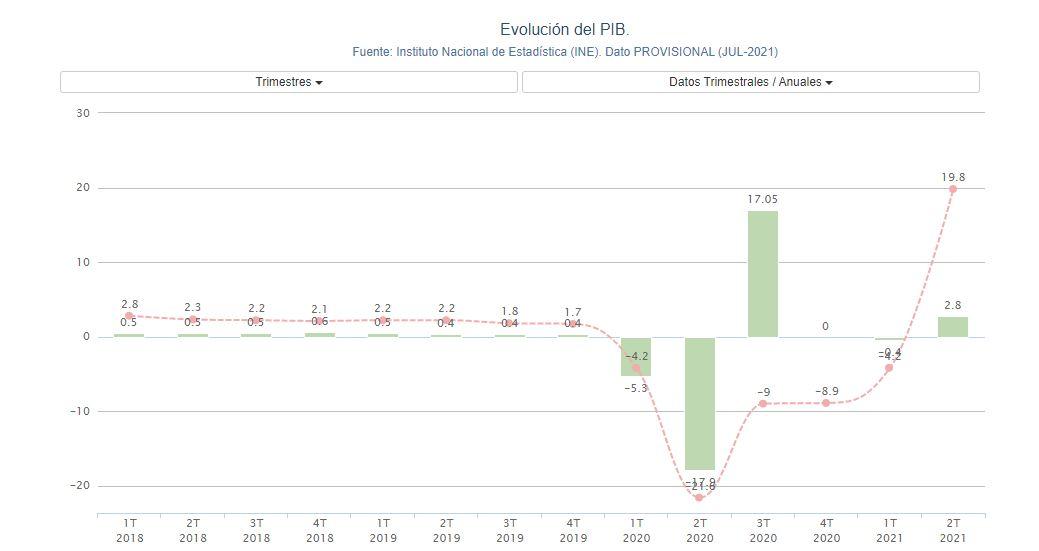 Gráfico PIB. Porcentual