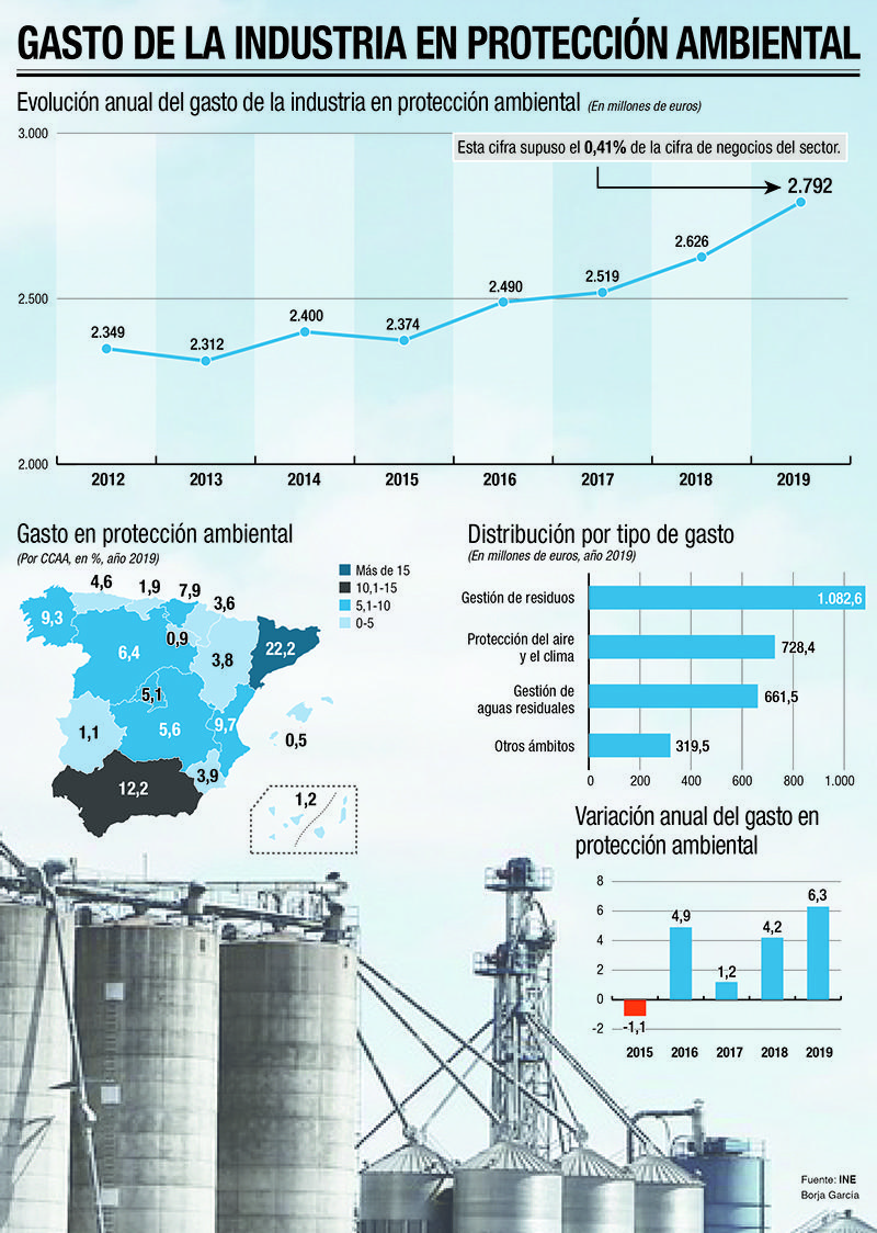 Todos los datos del presupuesto de la Industria en protección medioambiental