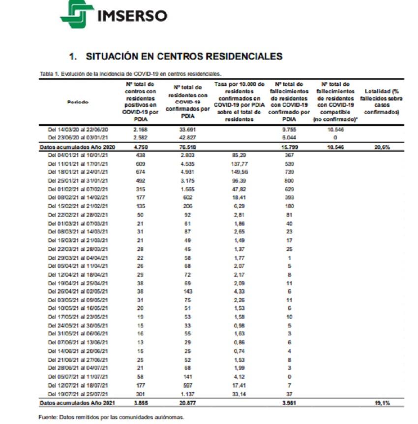 Situación en residencias. Imserso Situación en residencias. Imserso