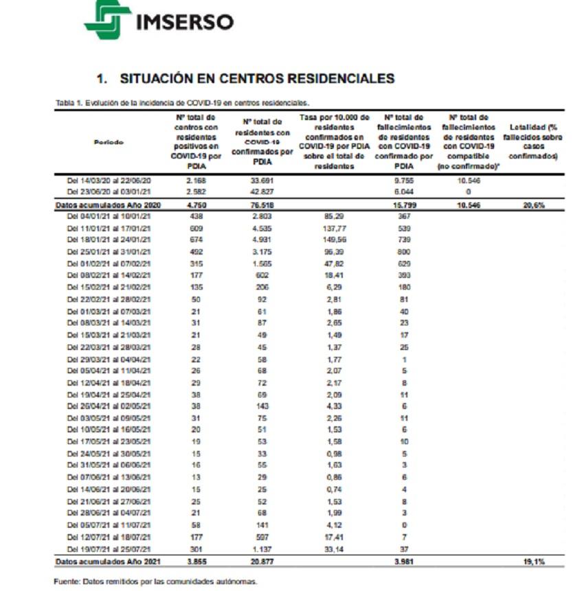 Situación en residencias. Imserso