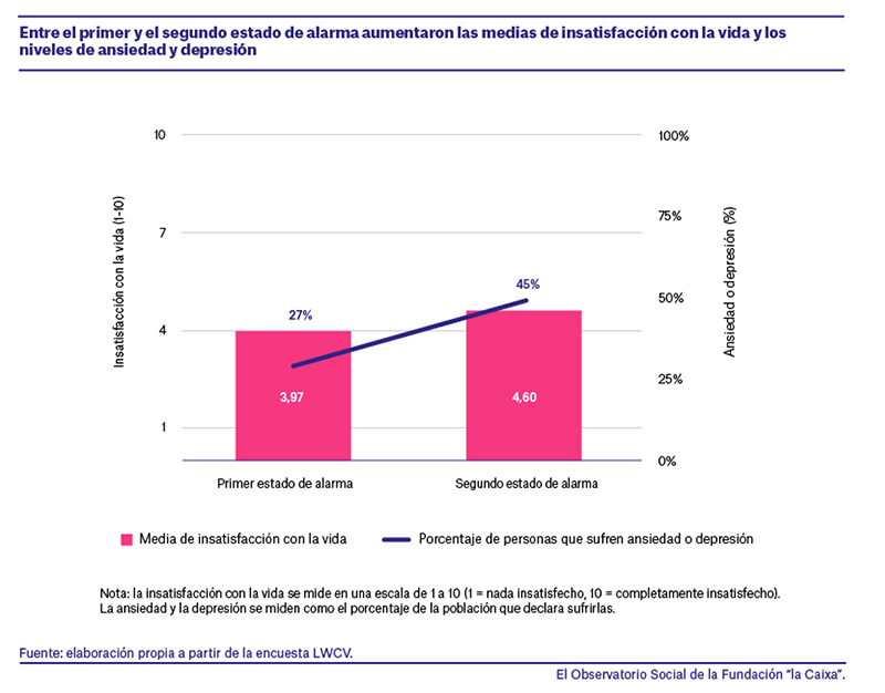 Diferencia entre el primer y el segundo estado de alarma