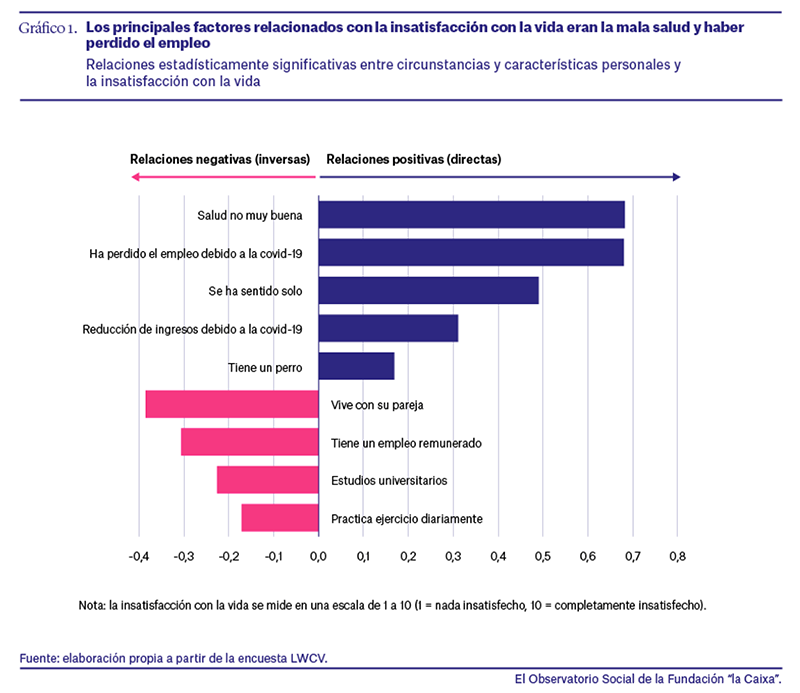 Perder el trabajo y la soledad, factores clave