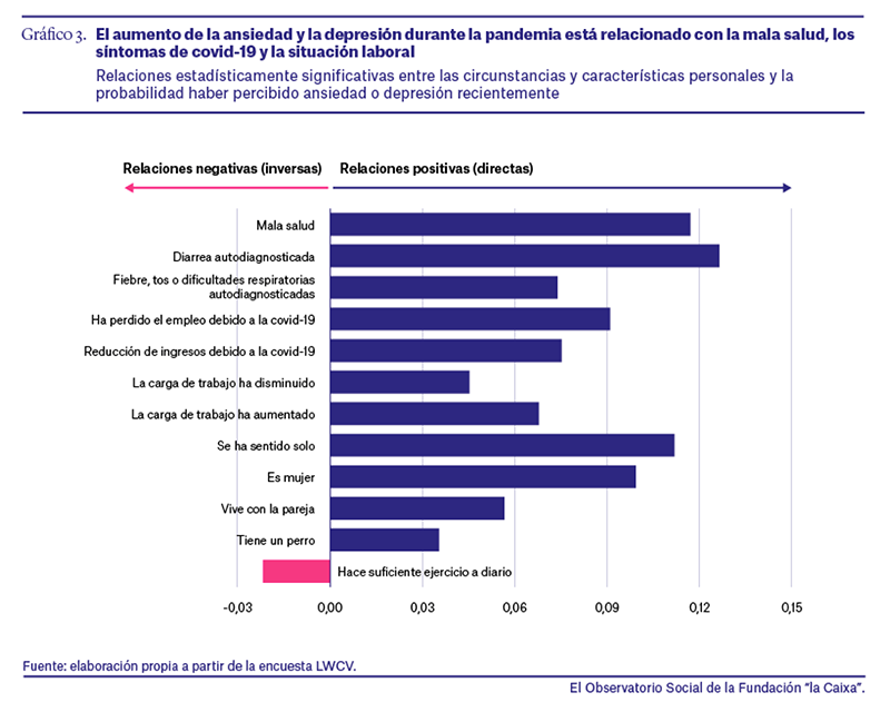 La mala salud y la situación laboral impactan en la ansiedad y depresión