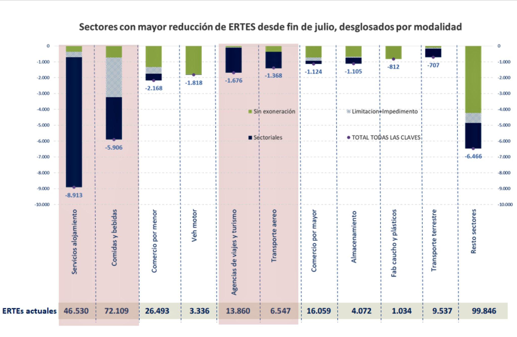 Gráfico publicado por el ministro Escrivá