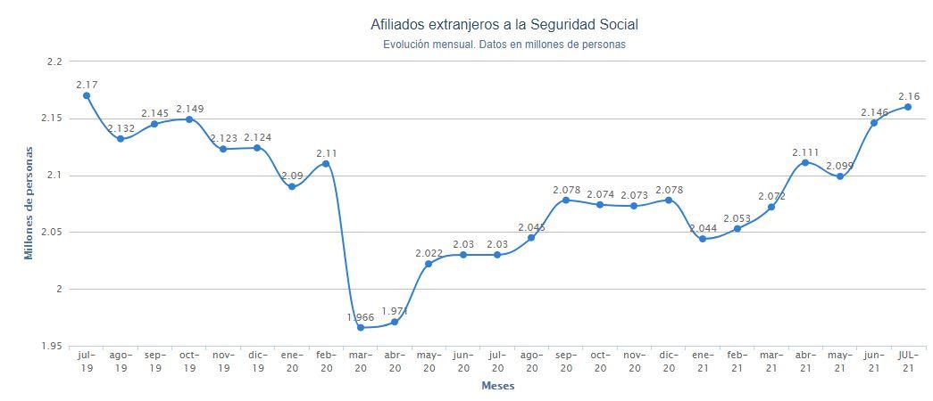 Gráfico afiliación extranjera Seguridad Social. Porcentual