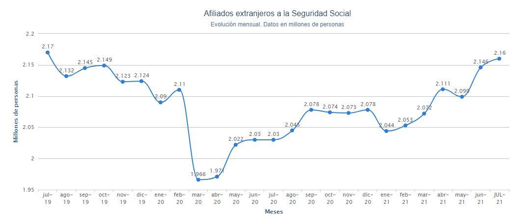 Gráfico afiliación extranjera Seguridad Social. Porcentual Gráfico afiliación extranjera Seguridad Social. Porcentual