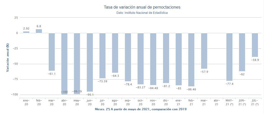 Gráfico tasa de variación anual de pernoctaciones. Porcentual