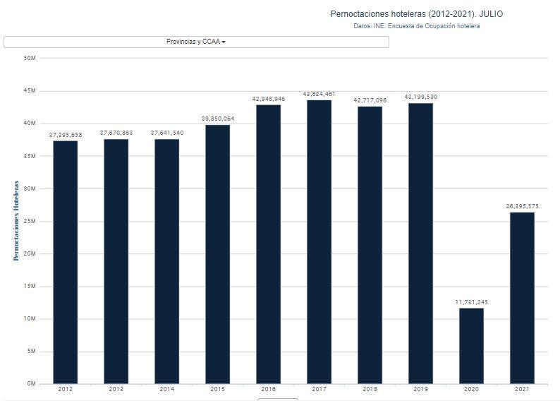 Gráfico pernoctaciones hoteleras. Porcentual