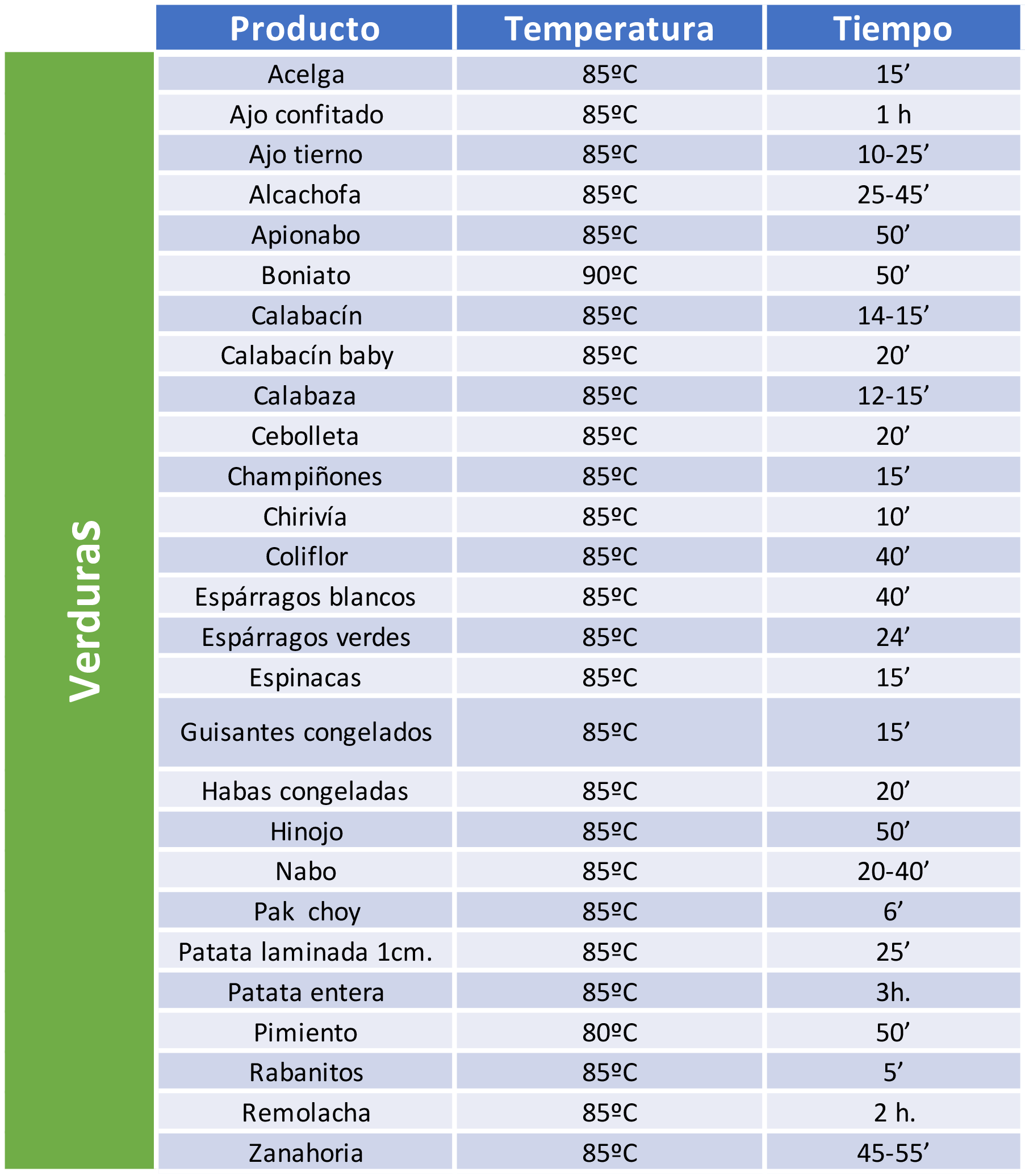 tablas de cocción a baja temperatura