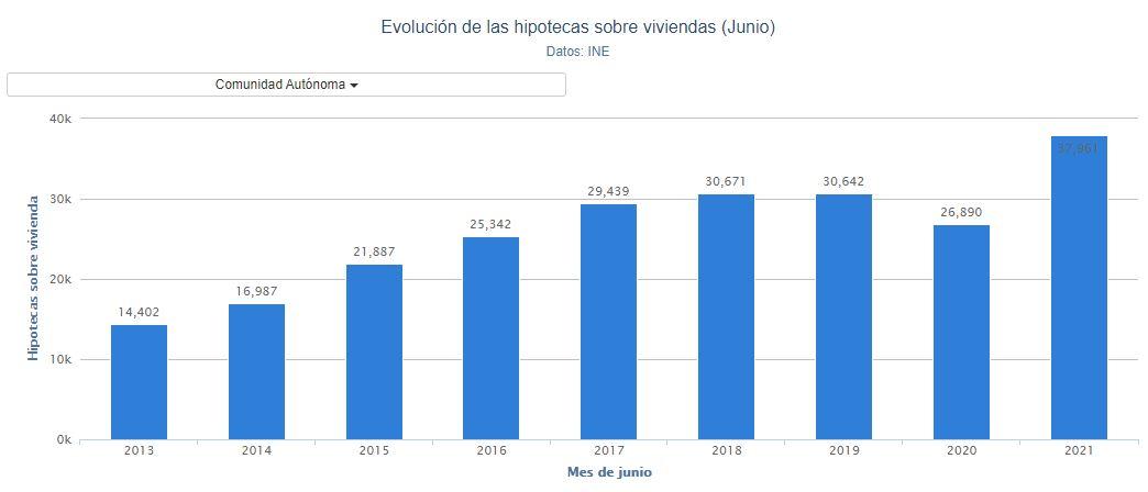 Gráfico hipotecas. Porcentual