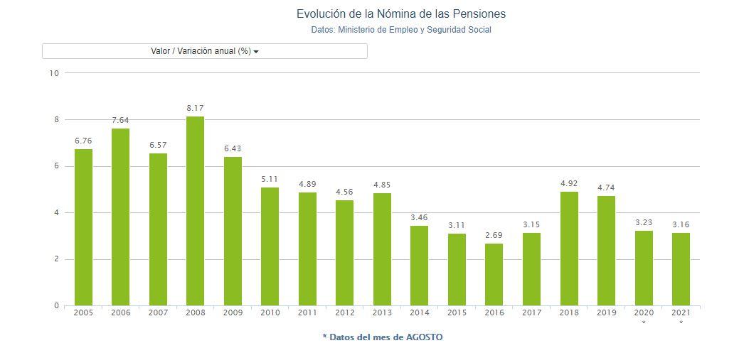 Gráfico gasto pensiones. Porcentual