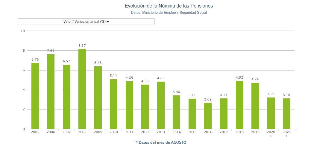 Gráfico gasto pensiones. Porcentual Gráfico gasto pensiones. Porcentual