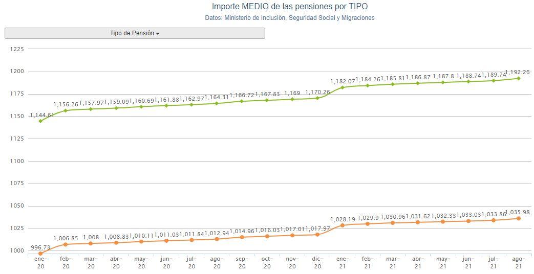 Gráfico pensión media agosto. Porcentual Gráfico pensión media agosto. Porcentual