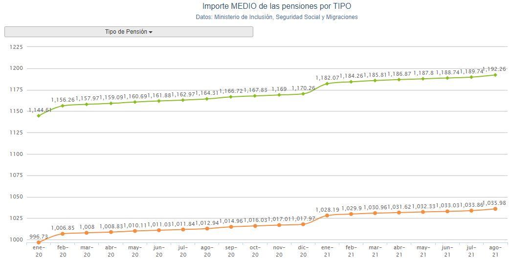 Gráfico pensión media agosto. Porcentual