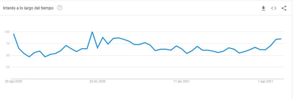 Análisis GoogleTrends OnlyFans España