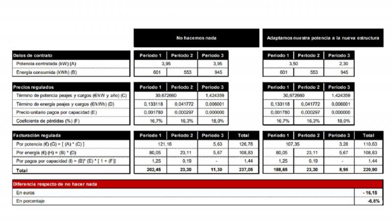 Gráfico sobre las potencias de consumo de luz de la CNMC