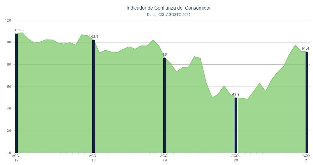 Gráfico indicador de confianza del consumidor. Porcentual