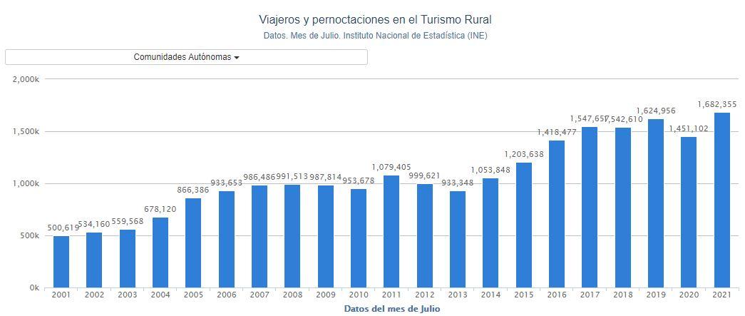 Gráfico viajeros y pernoctaciones turismo rural. Porcentual