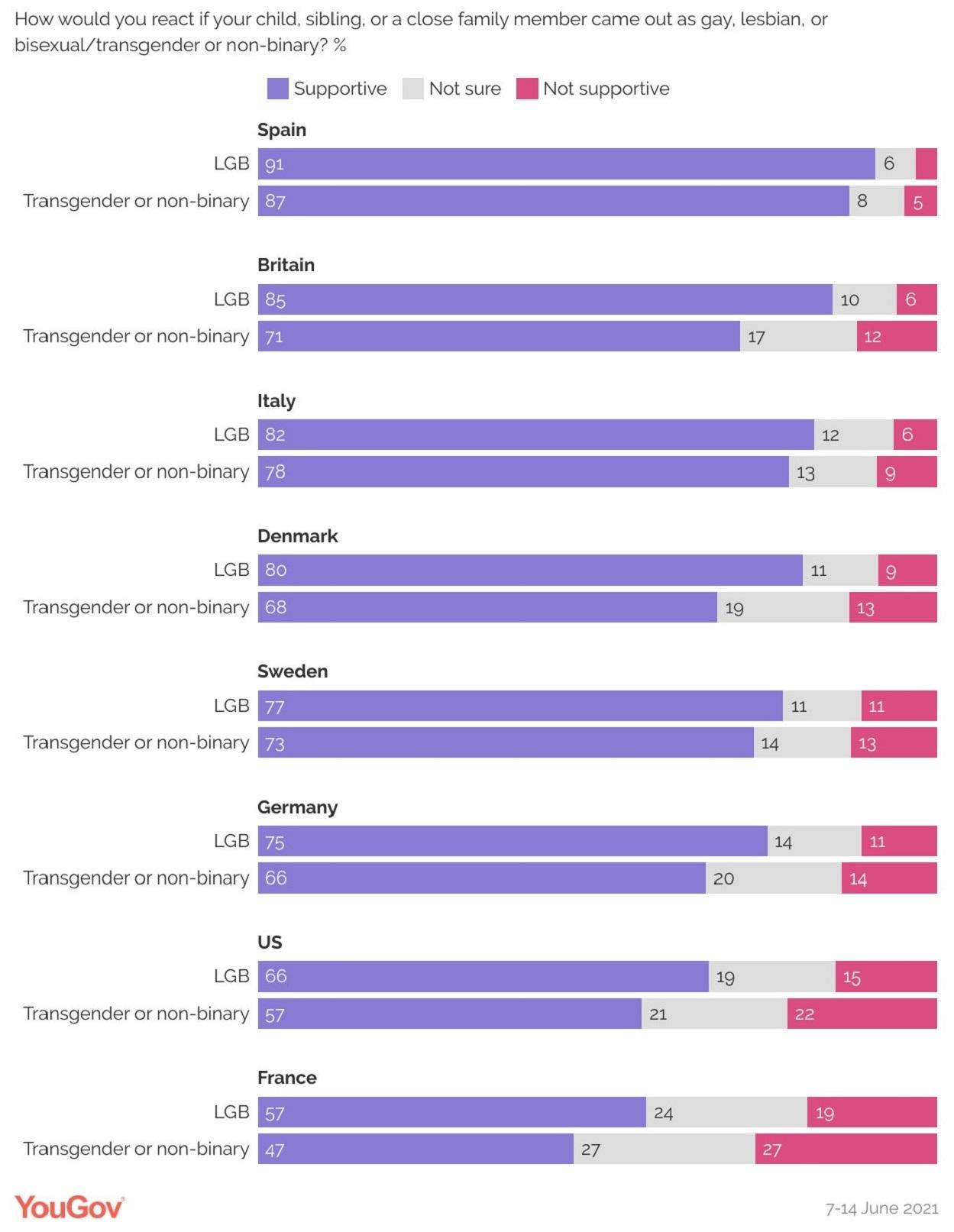 Encuesta sobre la aceptación familiar de la homosexualidad. YouGov