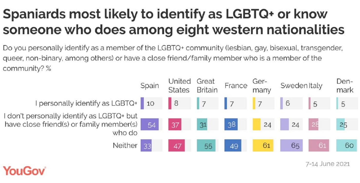 Los españoles, los que más se identifican como LGTBIQ+. YouGov