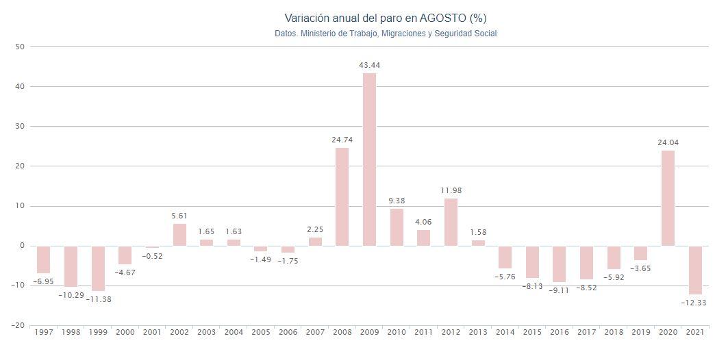 Gráfico variación anual paro agosto. Porcentual